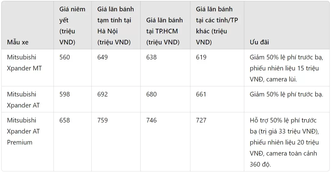 cap nhat gia xe mitsubishi xpander niem yet va lan banh thang 10 2024 hinh 2